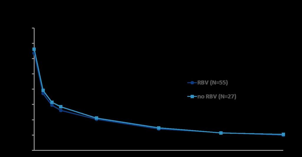 COSMOS Cohort 2: On-treatment HCV RNA over time Ba se lin e Da y Da 2 y Da