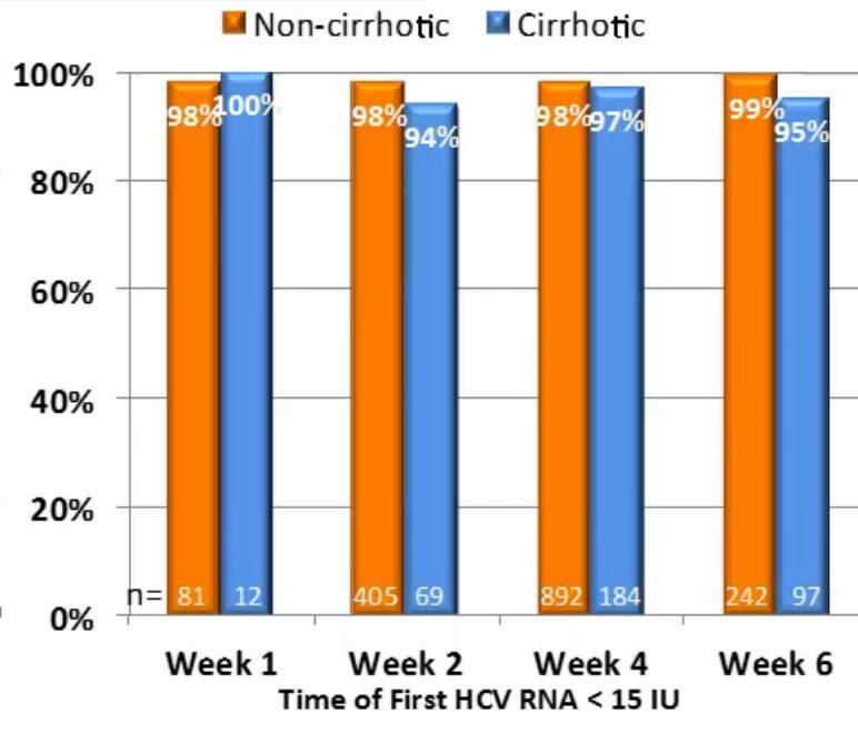Time to Viral Suppression is not related to Achievement of SVR12 in GT1 treated with ABT-450/r/Ombitasvir+Dasabuvir +/- RBV Pooled analysis of 6 phase III Trials Aim: To evaluate the