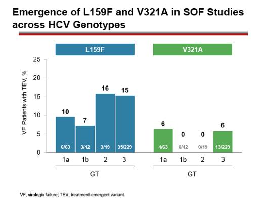 L159F and V321A emergence in 408 virological failures from 8 SOF and 5 LDV/SOF