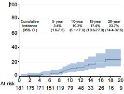 Life-long Risk of HCC in Cirrhotics with a SVR to IFN A Cohort Study in Milan & Palermo Hepatocellular Carcinoma