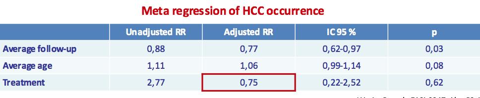 HCC Occurrence Following SVR to IFN or DAA A Meta-analysis (100 pp x yr) author year IFN % ES (95% CI) Weight DAA Ogawa D'Ambrosio Bruno 2013 2011 2009 3.67 (1.75, 7.70) 0.71 (0.23, 2.20) 1.74 (0.