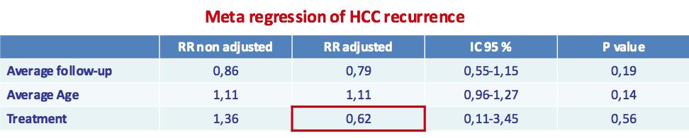 HCC Recurrence Following SVR to IFN or DAA A Meta-analysis(100 pp x yr) author IFN DAA % year ES (95% CI) Weight author year ES (95% CI) % Weight Hagihara 2011 9.15 (4.58, 18.30) 12.