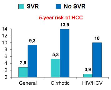 SVR is Associated with a Reduced Mortality HCC and Liver Transplant Systematic review of 129 studies of IFN therapy in 34,563 HCV patients Achieving SVR was