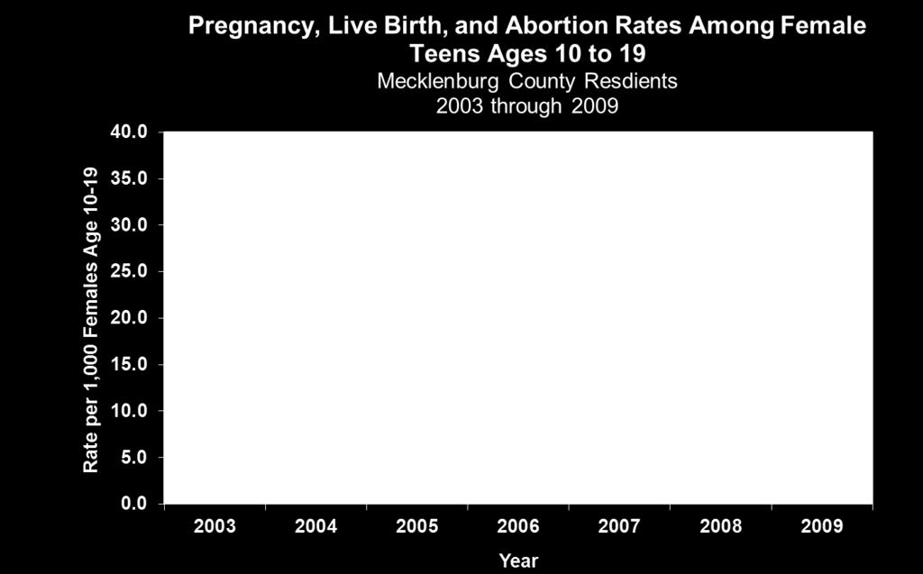 Maternal and Child Health Highlights Mecklenburg County Residents 2003 through 2009 Note: Pregnancies include all induced abortions, live births, and fetal deaths >20wks