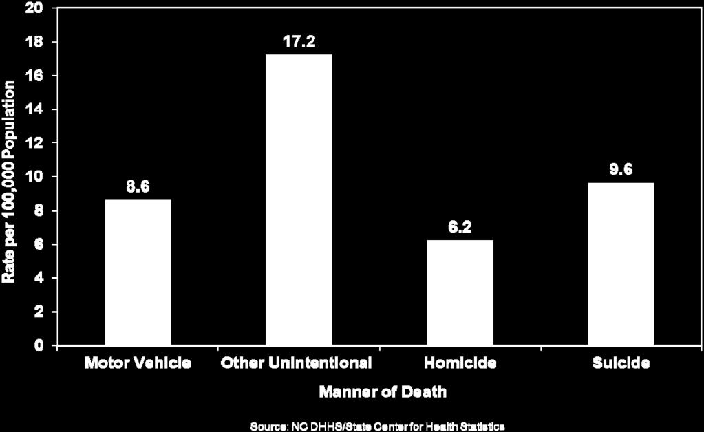 Leading Causes of Deaths due to Intentional Injury Homicides 55 deaths 39% Firearms (84%) Sharp Object (9%) All Other (7%) Suicides 86 deaths 61% Firearms (55%) Hang/Suffocation (20%)