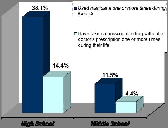 Substance Abuse Illicit Drug Use Use of illicit drugs increases as students move from Grade 6 to Grade 12.
