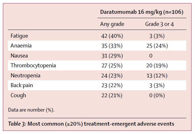 Daratumumab in R/R Myeloma: Adverse Events Infusion related reactions common: 45 (42%) Predominantly 1 st infusion Grade 3 5% Symptom: Nasal
