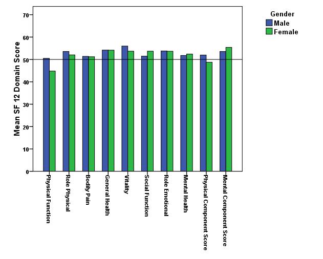 Figure 6.3: SF 12 Domain and Composite Scores for Study Population (n =90) stratified by Gender Comparison of Short Form 12 Scores within the sample population Lower MDRD egfr (ml/min/1.