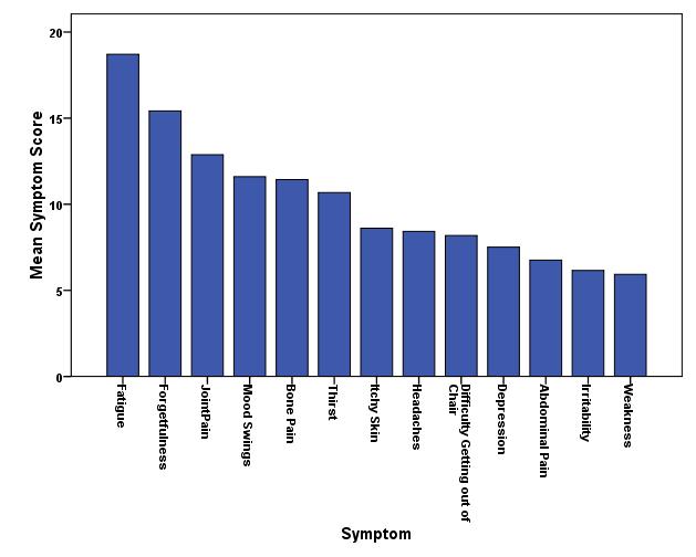 Parathyroid Assessment of Symptoms Score Median (IQR) total Parathyroid Assessment of Symptom Score was 100 (31 170).