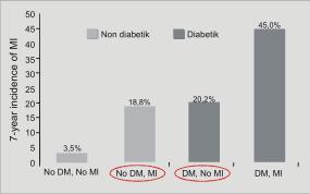 The DECODE study (Diabetes Epidemiology: Collaborative Analysis of Diagnostic Criteria in Europe) conducted in Europe, involving 7680 male and 9251 female subjects aged between 30 89 years-old, has