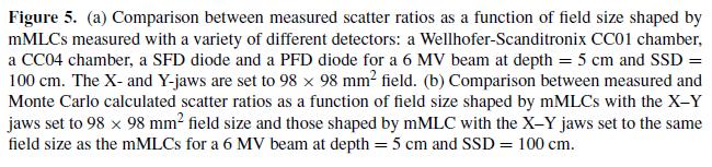 inner diameter of the CC04 is larger than CC01 lower values for very small fields with the CC04 chamber are caused by averaging across the beam One would expect that the PFD detector with its larger