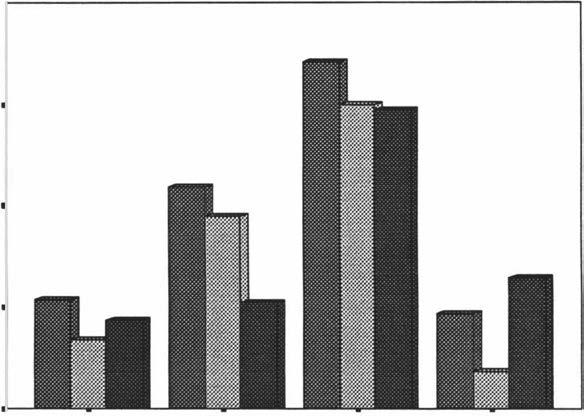 99 Total Distress. Figure 3-13 presents mean total score on the Hopkins Symptom Checklist (i.e. the Total Distress Score) fo r each group at each common stage of the study.