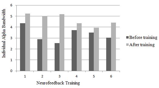 1 2 3 4 5 6 Figure 10. The changes of alpha bandwidth through different neurofeedback sessions from Subject 1. TABLE I.