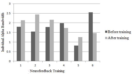 Figure 12. The changes of alpha bandwidth among different neurofeedback sessions from Subject 2. TABLE III.
