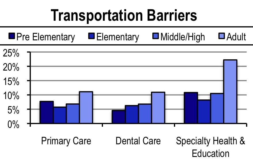 Barriers to Accessing Services Transportation as a Barrier Twice as many caregivers of adults with autism, as compared to caregivers of younger children, report transportation as a barrier to
