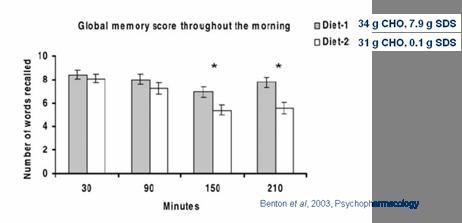SDS and mental performance Glucose is the main fuel for the brain Glucose levels mainly affect higher demanding tasks like memory Breakfast high in slowly digestible