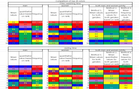 Comparison of top 10 colors stimulation (beta band) Fig. 10. Comparison of top 10 colors stimulation (gamma band) Fig.