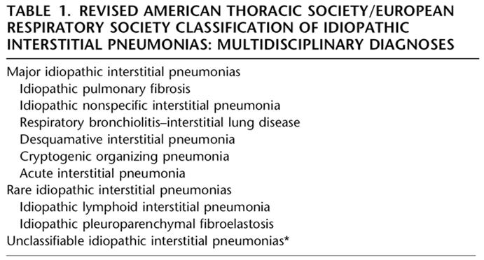 Diagnosis of Usual Interstitial Pneumonia DAD UIP NSIP RB DIP OP LIP