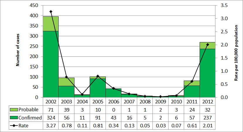 Figure 3: Number of confirmed and probable human West Nile Virus cases by year: Ontario, 2002 12 Data Sources: WNV cases: Ontario Ministry of Health and Long-Term Care, integrated Public Health