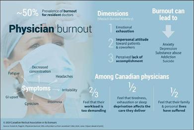 Dec 2015;90(12):1600-1613 Clinical implications of burnout