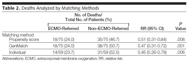 80 referred for ECMO; 69 received (86.