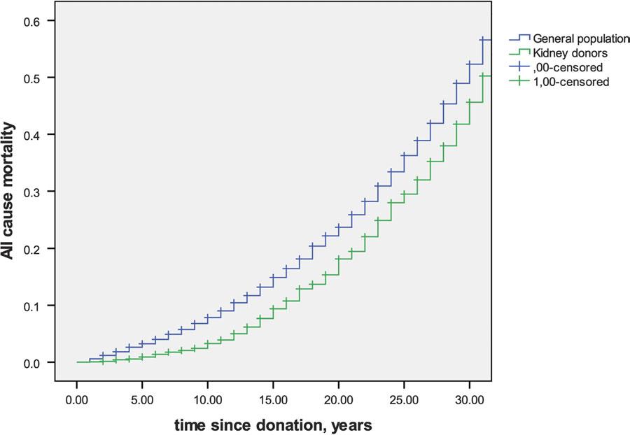 Overall and cardiovascular mortality in kidney donors 445 Figure 1 shows that, by Kaplan Meier analysis, kidney donors had significantly lower mortality rates than the matched Norwegian background