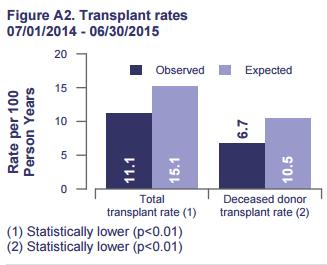 ILIP Flagged Local Kidney Programs Source: SRTR Transplant Center Reports http://www.srtr.