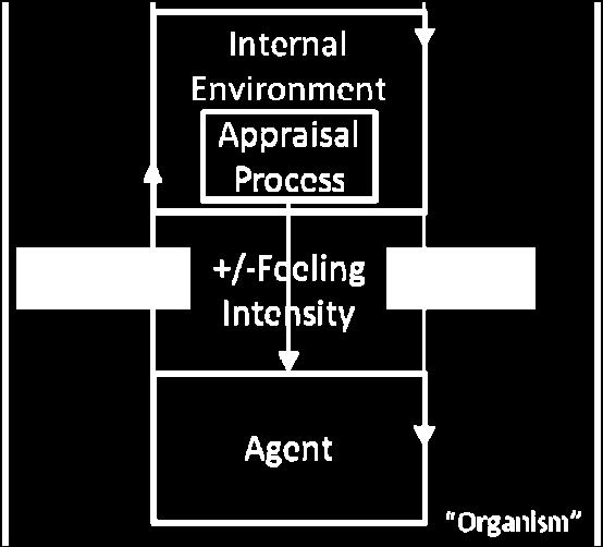Grossberg (1982) describes a connectionist system theory in which drives influence learning. Damasio (1994) describes experiments in which subjects with emotional impairments have difficulty learning.