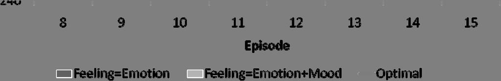 Figure 4: Close-up of last several episodes for agent with just emotion and agent with emotion and mood. "Error" bars show first and third quartiles. First, consider Figure 3.