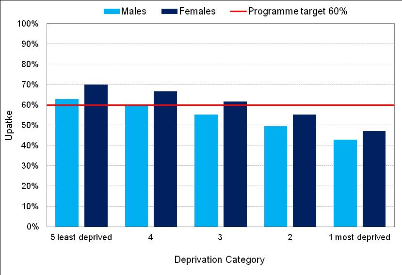 Overall uptake of bowel screening by deprivation There is a characteristic pattern of uptake across the deprivation categories for both males and females uptake decreases with increasing deprivation