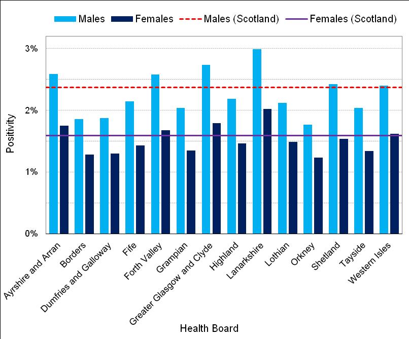 Positive bowel screening test result rate Nearly 2% of people who completed the screening test received a positive result, although this varied across Scotland and by sex (Figure 3).