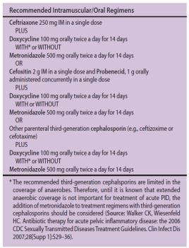 Alternative Parenteral Regimen Management IM Regimens Ampicillin/Sulbactam 3 g intravenously every six hours, plus Doxycycline 100 mg orally or intravenously every 12 hours It is important to