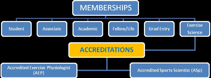 INTRODUCTION ESSA Membership Structure Types of ESSA membership and accreditation - which one is right for you?