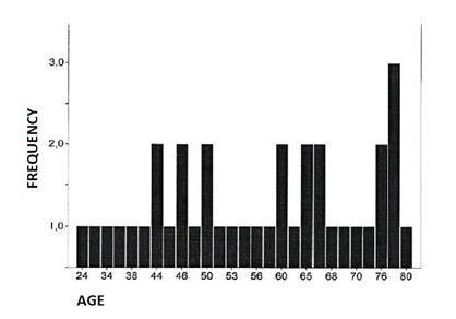 Dogen et al. 043 Figure 1. The age distribution of patients Figure 2.