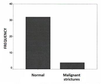 Dogen et al. 045 Table 3. The ratios of the capability of MRCP in differentiating malignant strictures. Normal: No malignant strictures, Malignant Stricture: Demonstrating malignant strictures.