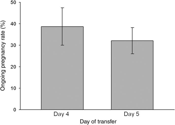 There was no difference in the overall ongoing pregnancy rates for SETs on Days 4 and 5 (38.7% and 32.1%, respectively, P ¼ 1.0, Fig. 4). Day 4 embryo transfers resulted in a 47.