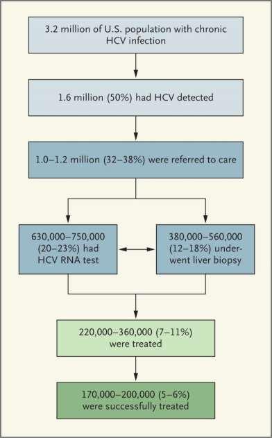 HCV Infected Persons in the US and Estimated Rates of Detection, Referral