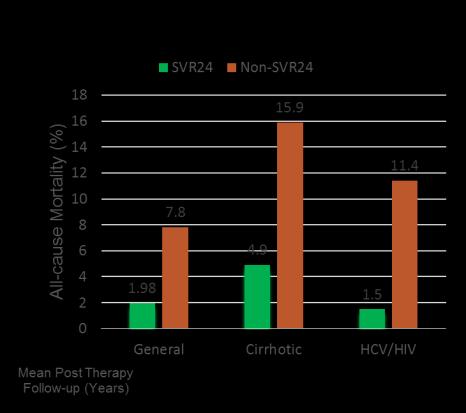 5-Year Risk of All-cause Mortality: SVR24 versus Non-SVR24 Significant survival benefit