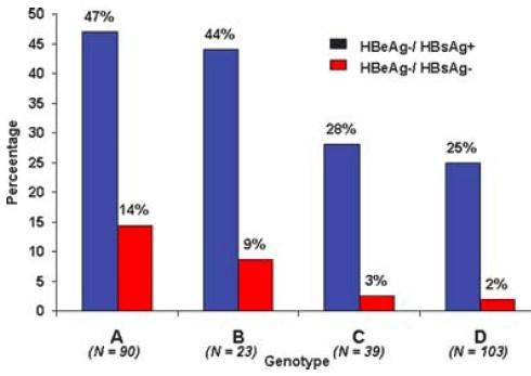 Influence of HBV-genotype on virological response HBeAg loss