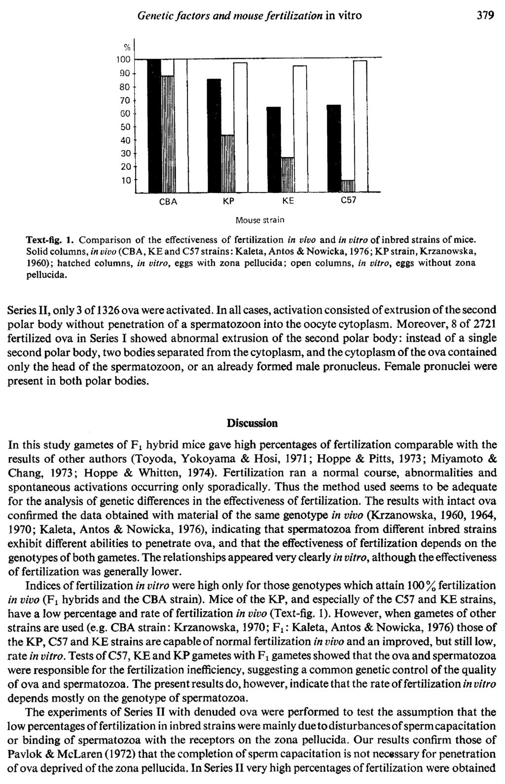 Mouse strain Text-fig. 1. Comparison of the effectiveness of fertilization in vivo and in vitro of inbred strains of mice.