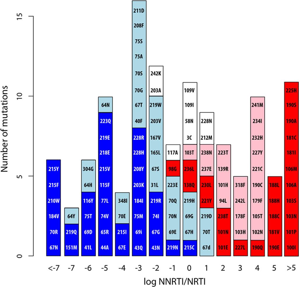 VOL. 53, 2009 NONPOLYMORPHIC HIV-1 PROTEASE AND RT MUTATIONS 4877 FIG. 3. Ratios of the NRTI-selected index divided by the NNRTI-selected index for all 122 RTI-selected mutations.
