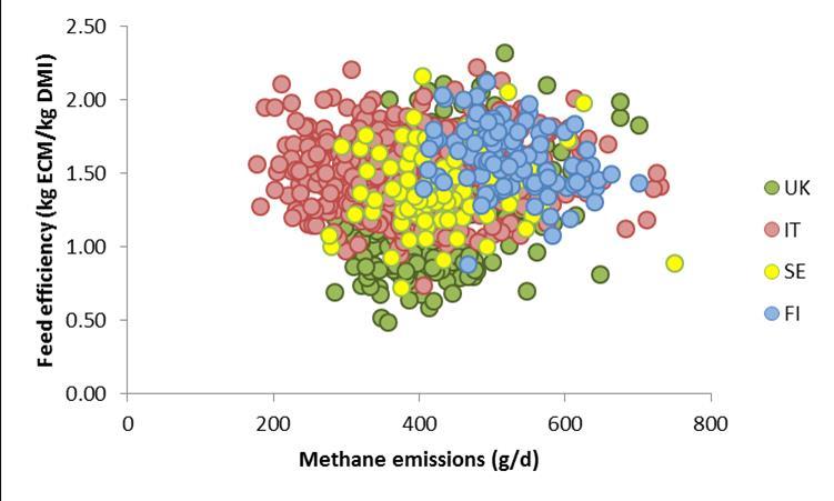 Are low methane