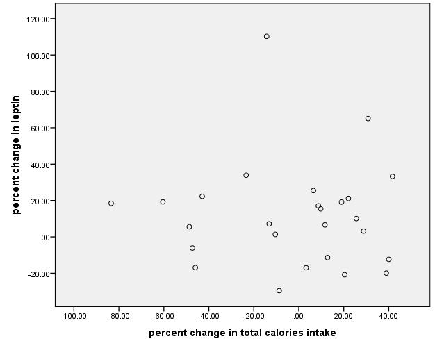 The Pearson correlation co-efficient between percent change in leptin and total calories intake was r 2 = -0.039 Figure 14.
