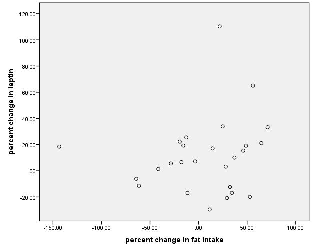 Figure 15. Correlation of percent change in leptin with the percent change in fat intake. The correlation co-efficient is r 2 =0.156.