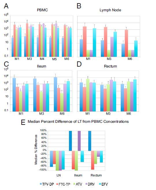 Compared with concentrations in PBMCs, the IC concentration of TFV-DB, FTC-TP, ATV, DRV and EFV was