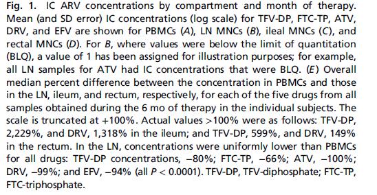 714 determinations of ARV drug concentrations in plasma and 592 analyte determinations for IC drug