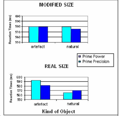 information, as the precision posture is typically more linked to fine prehension, and thus to function. Figure 6: Interaction between Object Size and Grip.