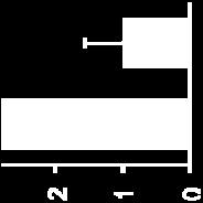 with a ΔNp63α cdna or control (Ct) vector (left); or lentiviral