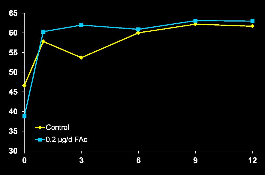 Post-cataract surgery visual acuity outcomes BCVA Letter Score Baseline a Control (n = 32) 0.2 µg/d FAc (n = 184) Months Post Cataract Surgery Control (n = 21) 0.