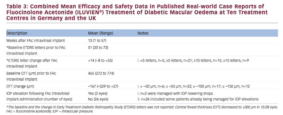 Real-life experience Review of case series from 10 EU centres (n=28 eyes): patients with chronic DME unresponsive to other treatments, injected with190 μg Fluocinolone Acetonide implant Real-world